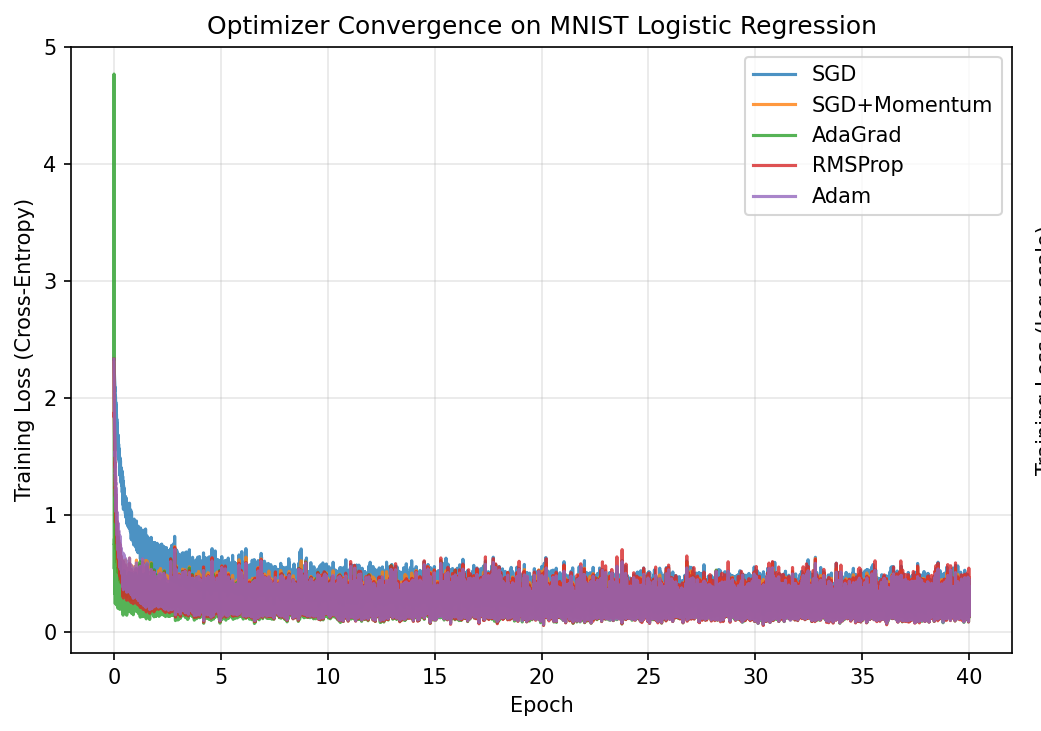 MNIST convergence, linear scale