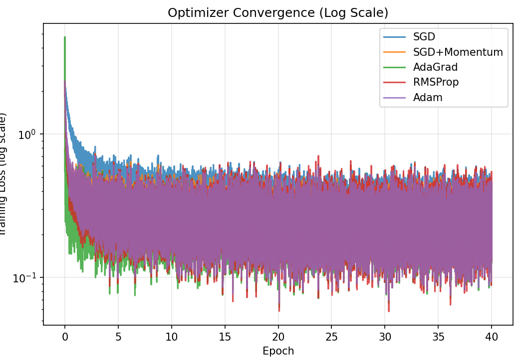MNIST convergence, log scale