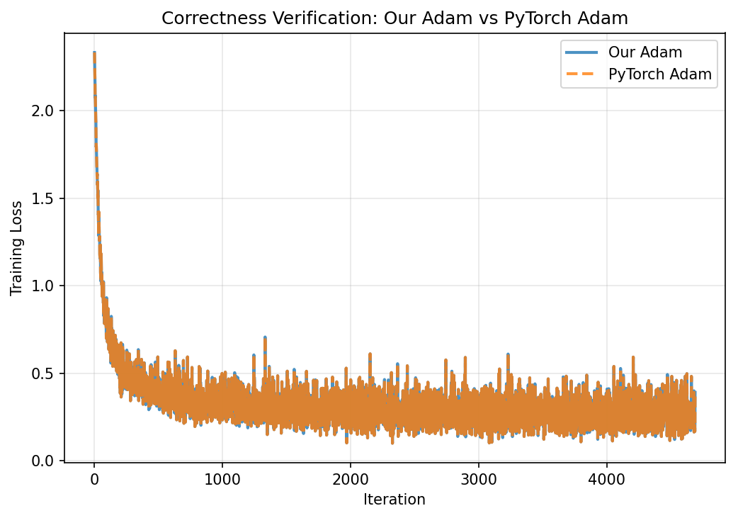 Full PyTorch validation