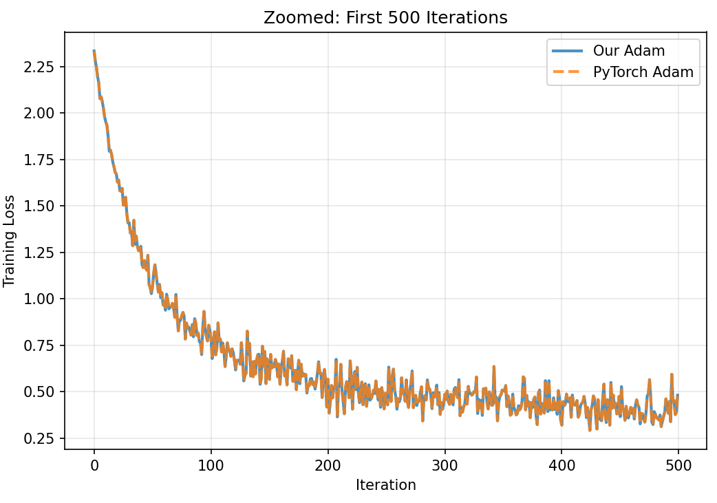 Zoomed first 500 iterations
