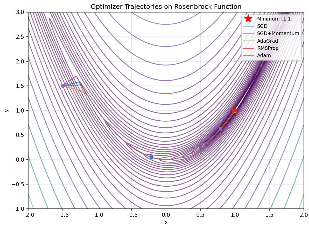 Rosenbrock contour trajectories