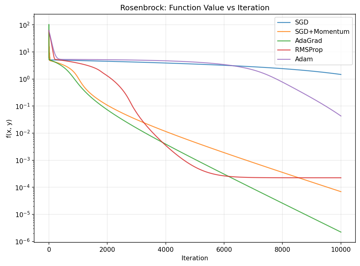 Rosenbrock convergence