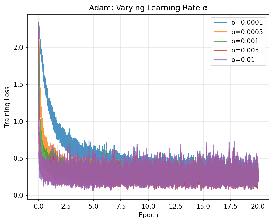 Varying learning rate alpha