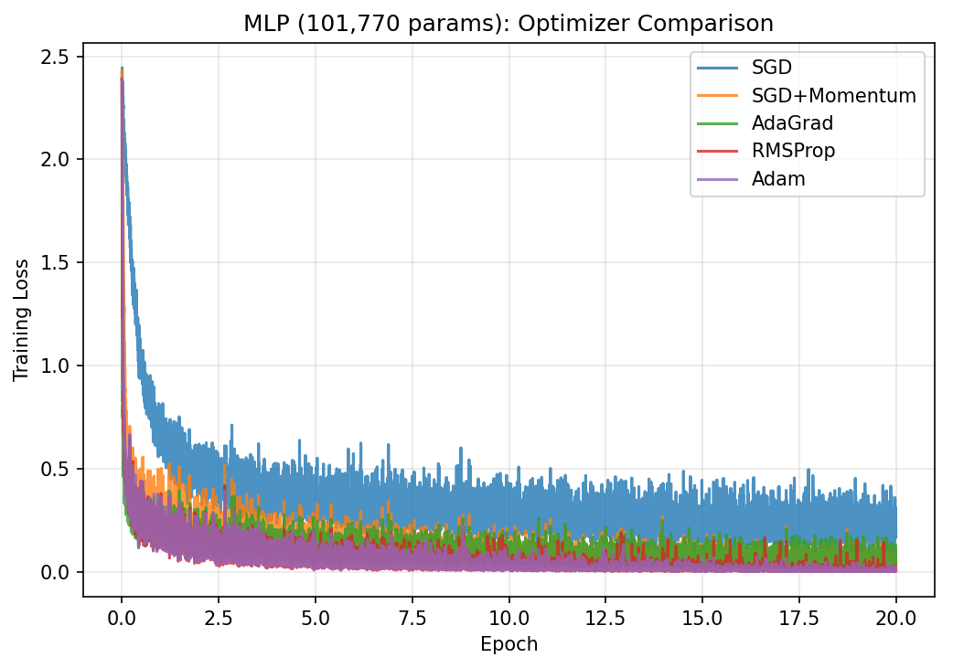 MLP convergence, linear