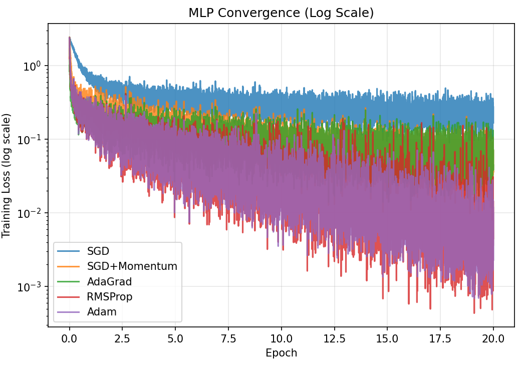 MLP convergence, log