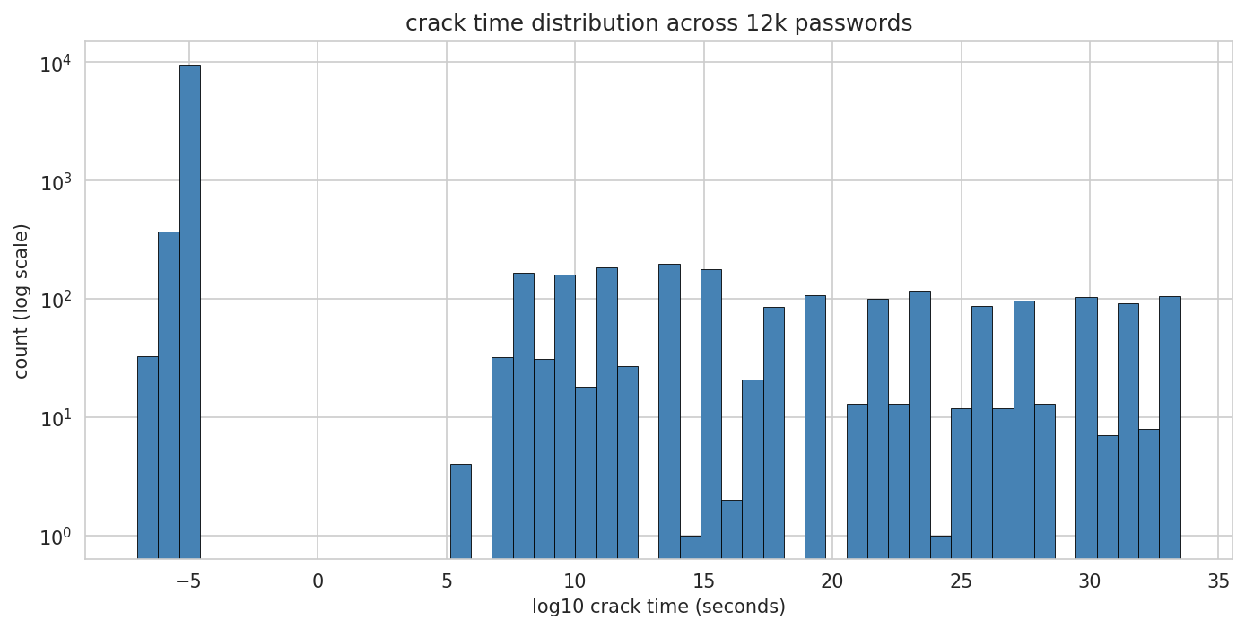 Bimodal Crack Time Distribution