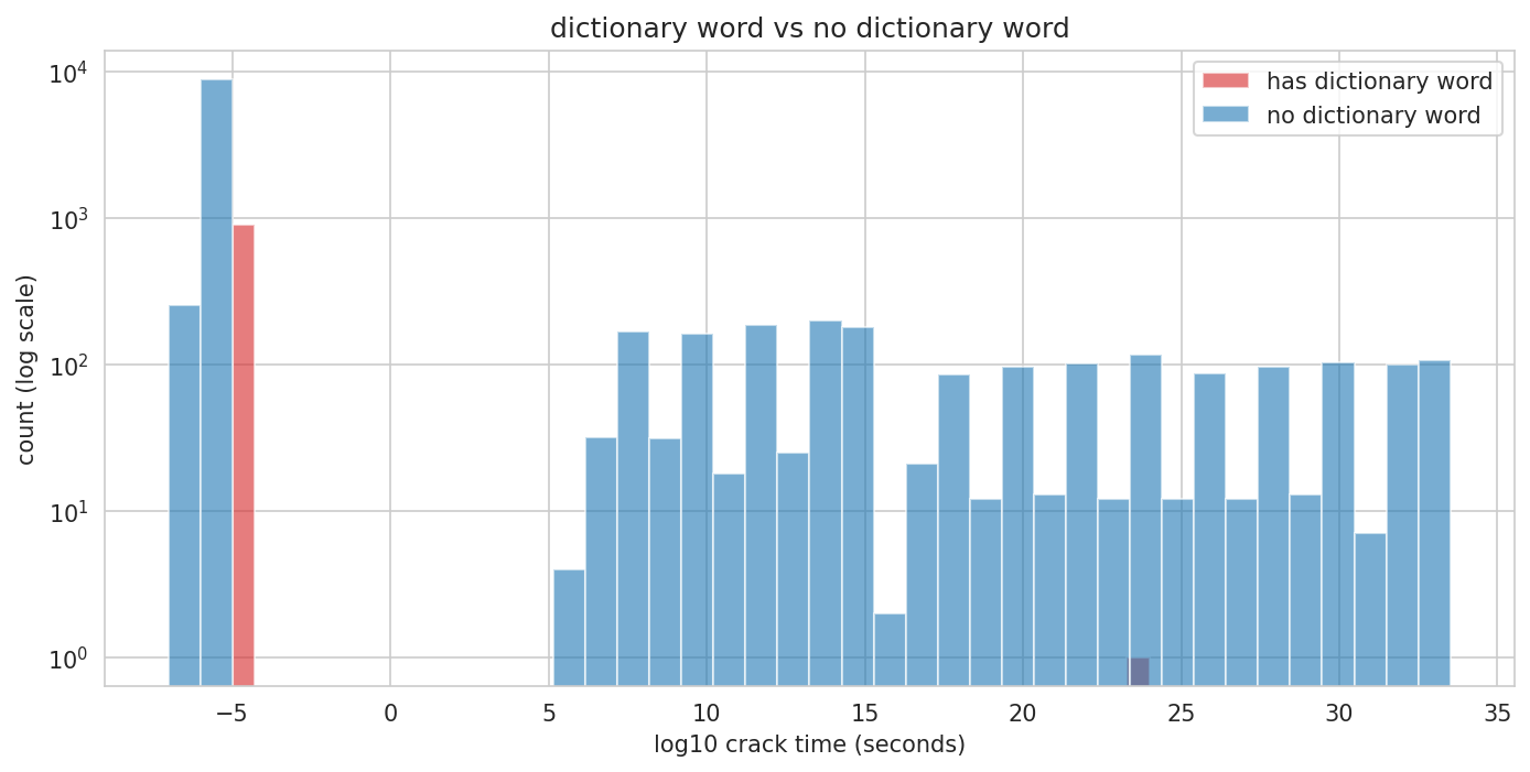 Dictionary Word vs Not — distributions barely overlap