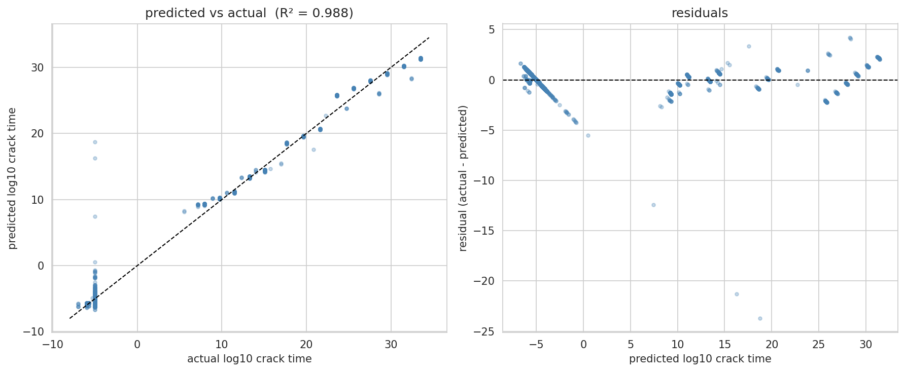 Predicted vs Actual